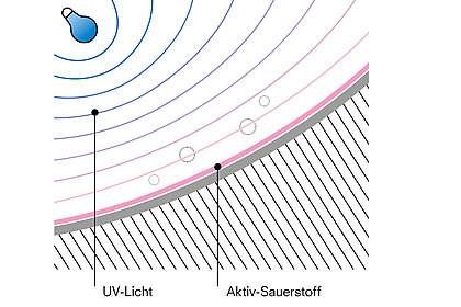 Die Lampe im oberen Teil der Grafik leuchtet. Das Licht ist durch Kreise um die Lampe dargestellt. Diese Lichtkreise sind stellen das UV-Licht dar. Auf der Keramik ist eine Schicht „Aktiv-Sauerstoff“ abgebildet. 