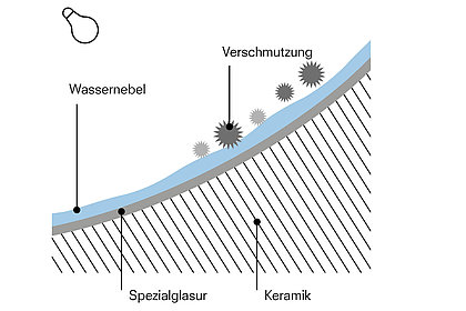 Diese Grafik zeigt Keramik, die von einer Spezialglasur überzogen ist. Auf der Spezialglasur befindet sich eine Schicht Wassernebel, auf der sich die Verschmutzungen absetzen. In der linken oberen Ecke befindet sich eine Lampe. 