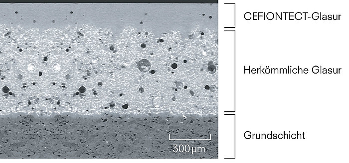 Dies zeigt eine mikroskopische Ansicht einer Cefiontect Keramik. Die unterste Schicht bildet die Grundschicht. Sie ist etwa 300 μm hoch. Über der Grundschicht befindet sich eine Schicht herkömmliche Glasur. Sie ist in etwa doppelt so hoch wie die Grundschicht. Die Oberfläche der herkömmlichen Glasur ist rau und hat viele Höhenunterschiede. Die oberste Schicht bildet die Cefiontect-Glasur. Sie ist in etwa halb so hoch wie die Grundschicht. Die Cefiontect-Glasur setzt sich auf die raue Oberfläche der Herkömmlichen Glasur und sorgt so dafür, dass die Ungleichmäßigkeiten ausgeglichen werden. So ist die Oberfläche komplett glatt.