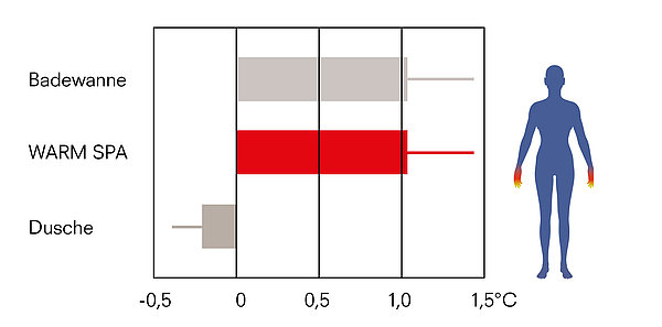 Die Grafik zeigt ein Balkendiagramm, das den Anstieg der Temperatur der Handflächen bei einer Dusche, Warm Spa und Badewanne verdeutlicht. Auf der y-Achse sind Dusche, Warm Spa und Badewanne abgebildet.  Auf der x-Achse der Anstieg der Körpertemperatur in 0,5 °C Schritten, beginnend bei -0,5 °C. Der Balken der Dusche endet bei ca. -0,25°C. Der der Badewanne und des Warm Spa bei etwas über 1°C.