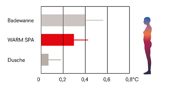 Die Grafik zeigt ein Balkendiagramm, das den Anstieg der Körpertemperatur bei einer Dusche, Warm Spa und Badewanne verdeutlicht. Auf der y-Achse sind Dusche, Warm Spa und Badewanne abgebildet. Auf der x-Achse der Anstieg der Körpertemperatur in 0,2 °C Schritten. Der Balken der Dusche endet unter 0,1 °C, der der Warm Spa bei 0,3°C und der der Badewanne bei 0,4 °C.