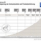 Das Diagramm zeigt die steigenden Verkaufszahlen des TOTO WASHLET seit seiner Einführung im Juni 1980 bis August 2022, wobei die Zahl der verkauften Einheiten Meilensteine von 1 Million im November 1987 bis zu 60 Millionen im August 2022 erreicht. Jeder Meilenstein wird durch eine Balkengrafik dargestellt, die anzeigt, wie viele Jahre und Monate seit der Einführung vergangen sind, bis die jeweilige Verkaufszahl erreicht wurde, wobei die Zeit bis zum Erreichen jeder Verkaufsmarke im Laufe der Zeit abnimmt, was auf eine zunehmende Verbreitung und Beliebtheit des Produkts hinweist.