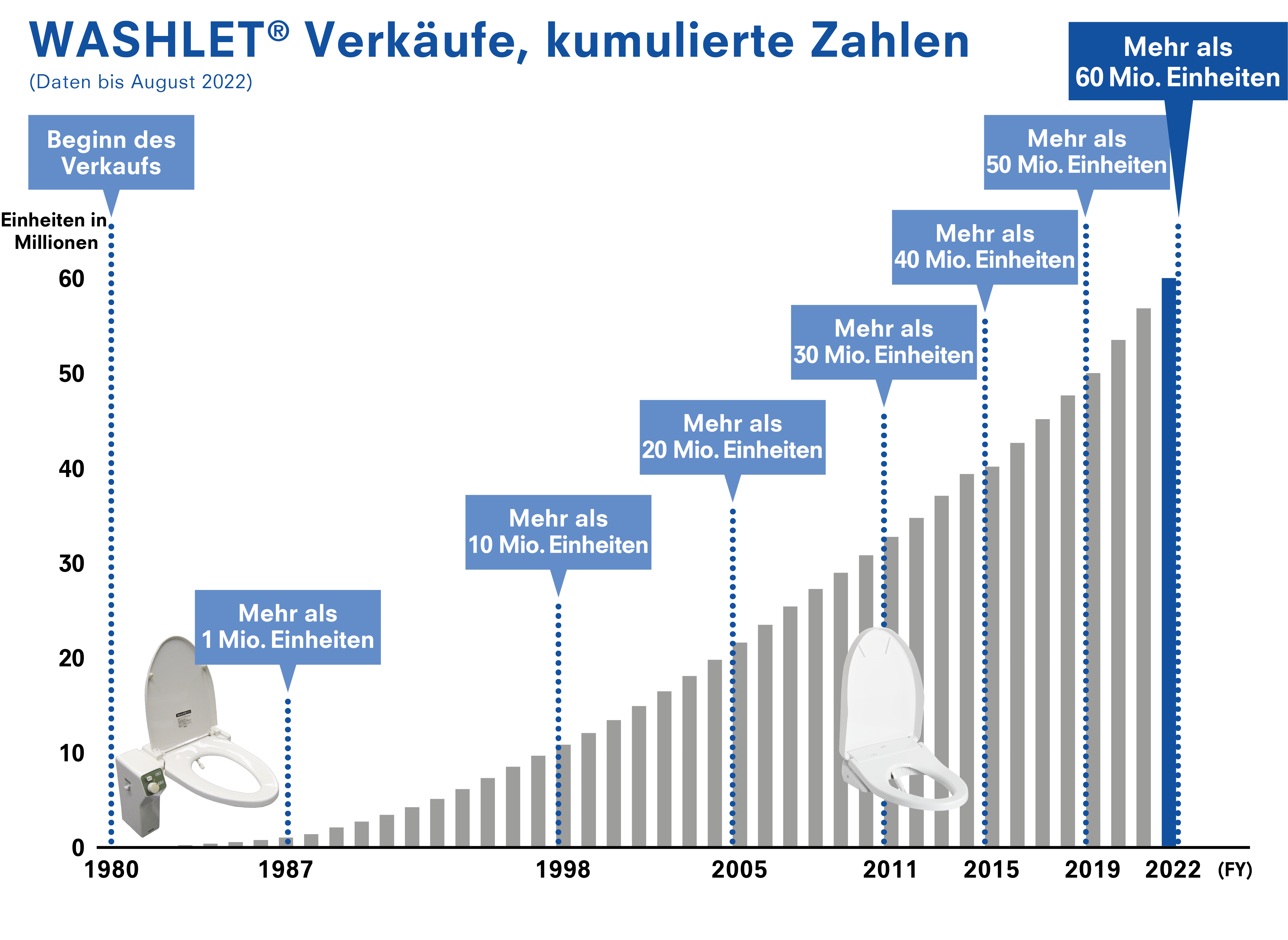 Lebensverändernde Technologie, die Wellness zum Leben erweckt.